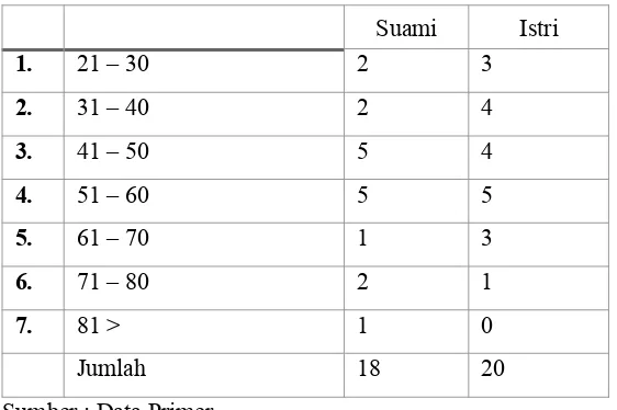 Tabel 4.2.1.3. Pendidikan Suami (KK) dan Istri Responden di Desa Dawung, Kecamatan Tegalrejo, Kabupaten Magelang Tahun 2008/2009