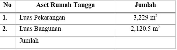 Tabel 4.2.2.1 Luas pekarangan dan luas bangunan di Desa Dawung, Kecamatan Tegalrejo, KabupatenMagelang Tahun 2012