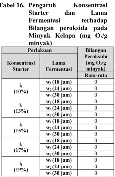 Tabel 16. Pengaruh