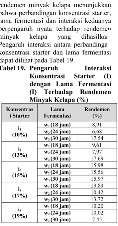 Tabel 19. Pengaruh