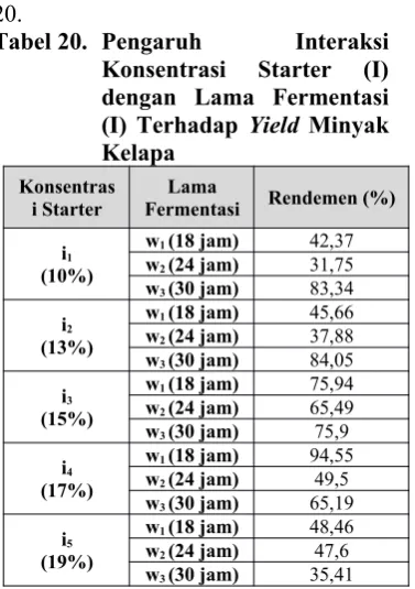 Tabel 20. Pengaruh