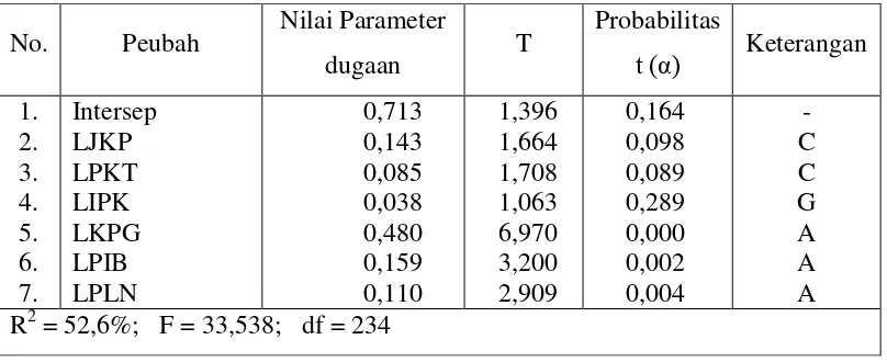 Tabel 5.  Hasil pendugaan parameter persamaan konsumsi non pangan petani padi di OKU Timur 