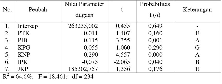Tabel 8.  Hasil pendugaan parameter persamaan pengeluaran lainnya oleh petani padi di OKU Timur 