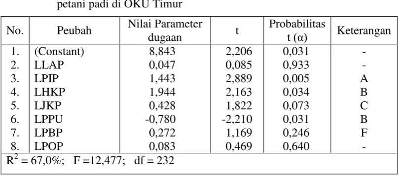 Tabel 2. Hasil pendugaan parameter persamaan pendapatan usahatani non padi 