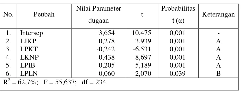 Tabel 4.  Hasil pendugaan parameter persamaan konsumsi pangan petani padi di OKU 