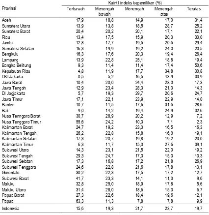 Tabel 2.8  Gambaran kuintil indeks kepemilikan menurut provinsi, Indonesia 2013 