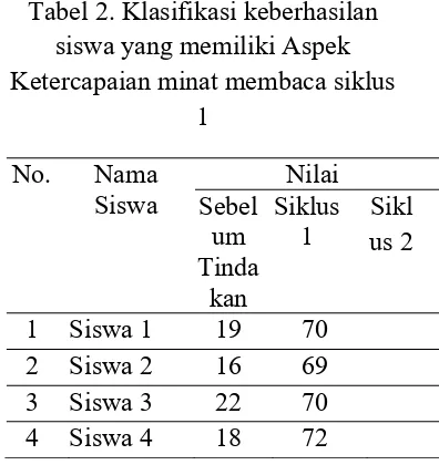 Tabel 1. data ketercapaian aktifitas 