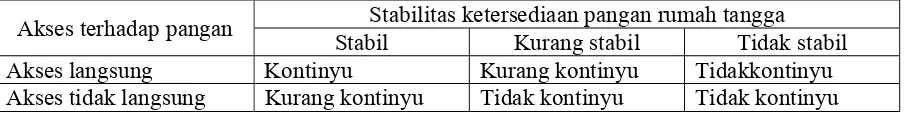 Tabel  2.3.: Penetapan Indikator Kontinyuitas Ketersediaan Pangan di Tingkat Rumah Tangga  