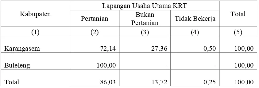 Tabel 4.1: Persentase Jumlah Rumah Tangga Menurut Lapangan Usaha Utama KRT 