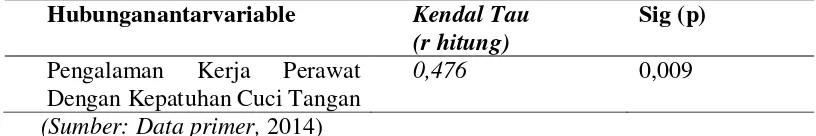 Tabel 4.5 Hasil Uji Kendall Tau 