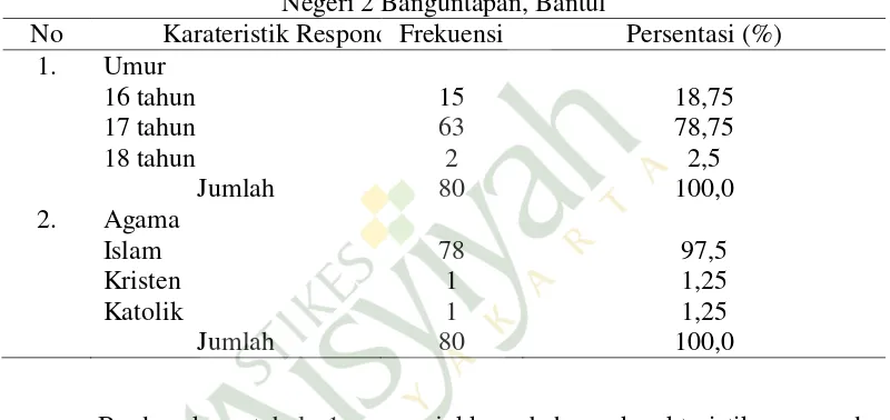 Tabel 1. Distribusi frekuensi karakteristik responden hasil penelitian di SMA Negeri 2 Banguntapan, Bantul 