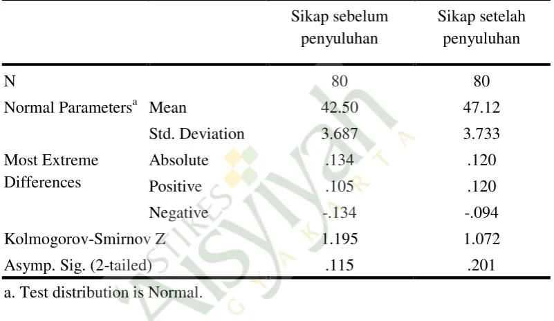 Tabel 3.Uji Normalitas One-Sample Kolmogorov-Smirnov Test 