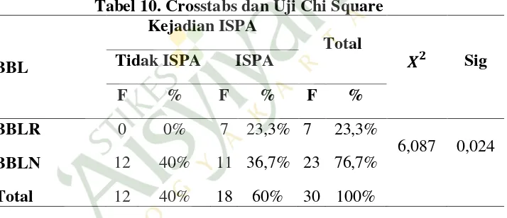 Tabel 10. Crosstabs dan Uji Chi Square 