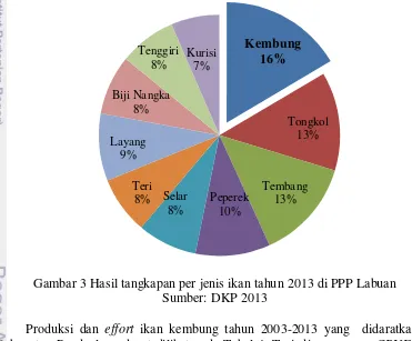 Gambar 3 Hasil tangkapan per jenis ikan tahun 2013 di PPP Labuan 