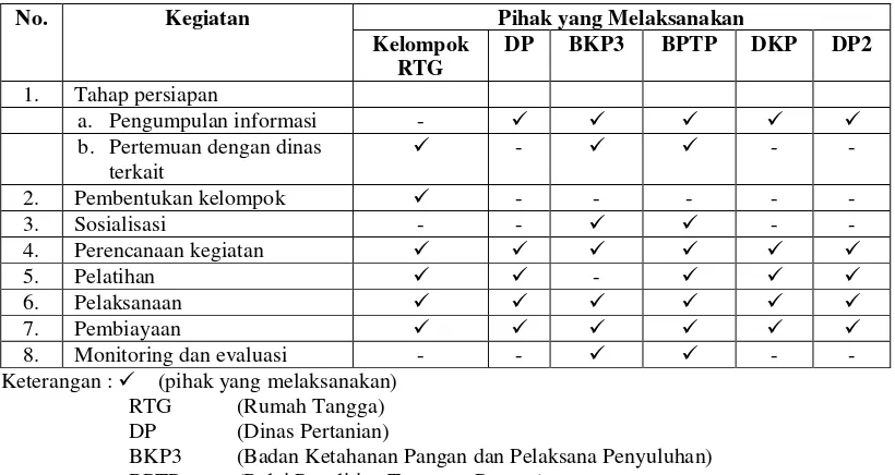 Tabel 18. Pelaksana KRPL Desa Puhjarak 