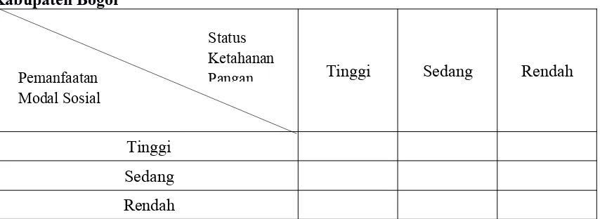 Tabel  3 Pemanfaatan  Modal  Sosial  dan  Status  Ketahanan  Pangan  MenurutResponden Rumah Tangga Petani Desa Ciaruteun Ilir Kecamatan CibungbulangKabupaten Bogor