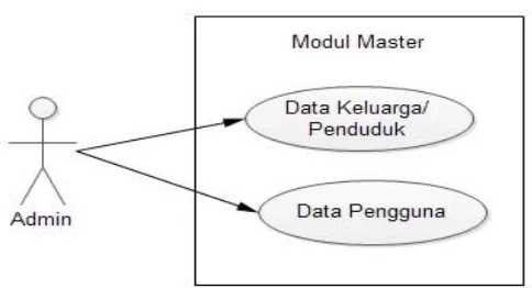 Gambar 3 Use Case Diagram Modul Data Master  