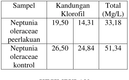 Tabel 2. Klorofil total daun N oleraceae  