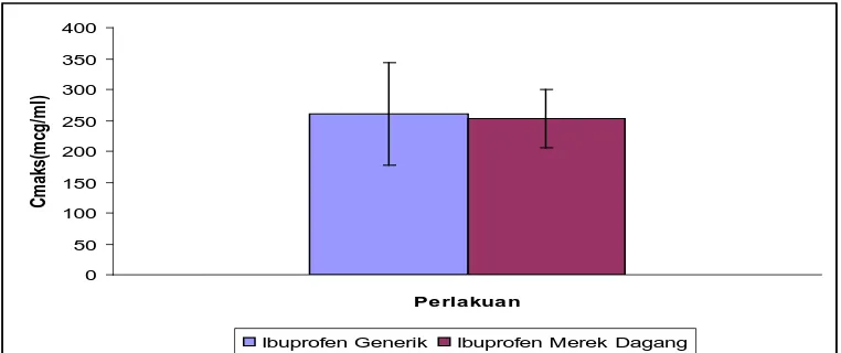 Tabel 4.1 Data parameter ketersediaan hayati ibuprofen dalam plasma  