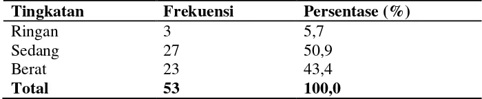 Tabel 4.6 Distribusi frekwensi kategori tingkat stres responden di                  Dusun Gandu Sendang Tirto Berbah Sleman Yogyakarta 