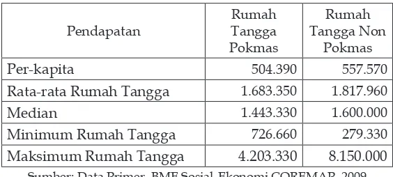 Tabel 3.Statistik Pendapatan Rumah Tangga Pokmas dan Non-Pokmas di Kawasan Gunung Kijang, Tahun 2011