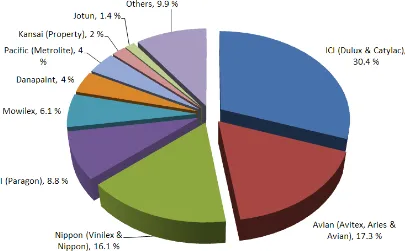 Gambar 2. Pangsa pasar produsen cat di Indonesia (dalam %)  Sumber: PT. MARS Indonesia, Mei 2013