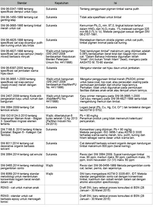 Tabel 2. Standar Indonesia yang terkait dengan pembuatan cat