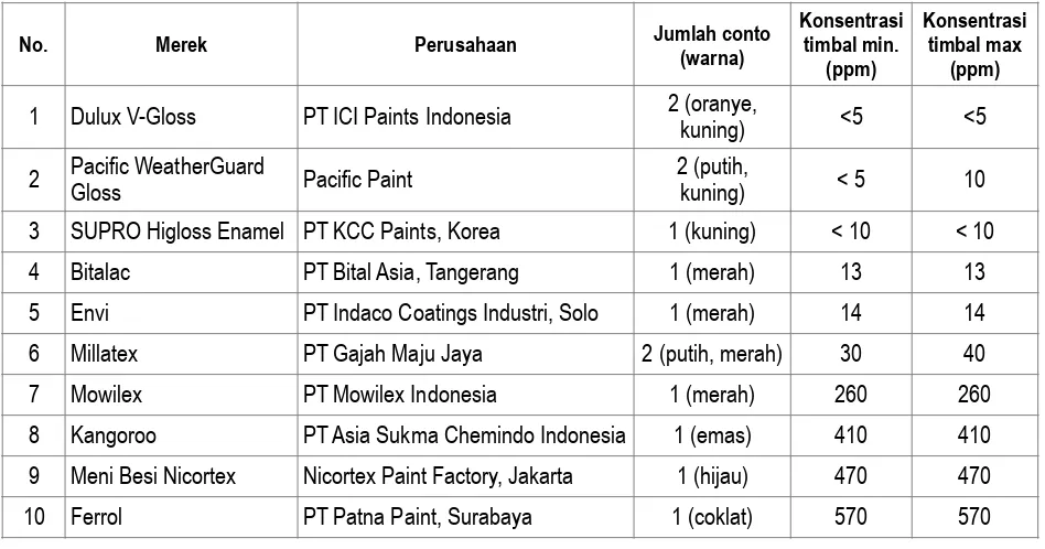 Tabel 3. Conto Cat dengan Konsentrasi Timbal di bawah 600 ppm tahun 2015