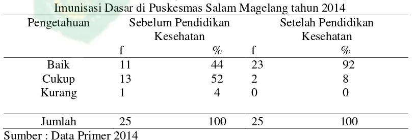 Tabel 4.5 Distribusi Frekuensi Karakteristik Ibu Hamil Berdasarkan   