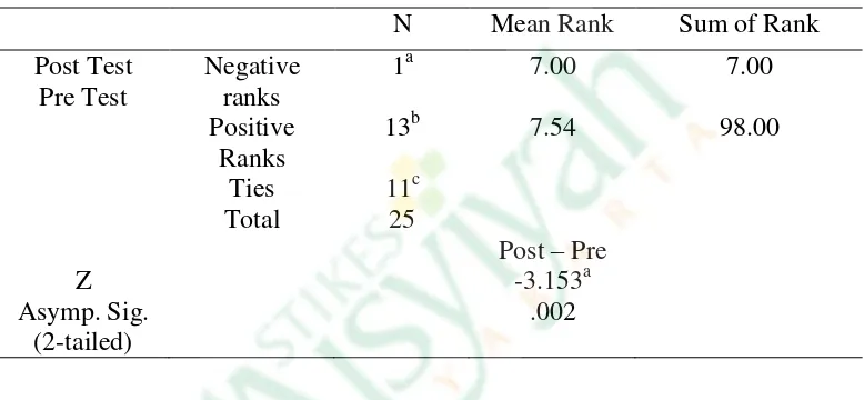 Tabel 4.8 Hasil Analisis Uji Wilcoxon Match Pairs Pengetahuan Ibu        Hamil tentang Pemberian Imunisasi Dasar di Puskesmas Salam Magelang tahun 2014 