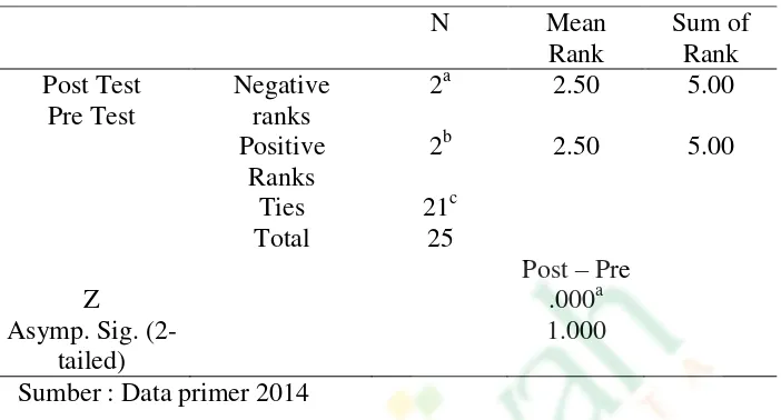 Tabel 4.9 Hasil Analisis Uji Wilcoxon Match Pairs Sikap Ibu Hamil Tentang Pemberian Imunisasi Dasar di Puskesmas Salam Magelang Tahun 2014 