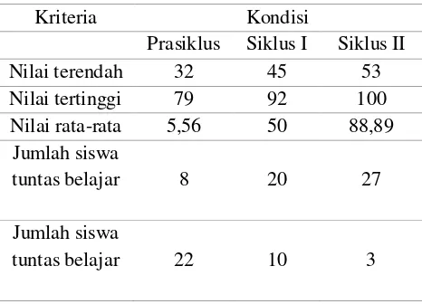 Tabel 4. Perbandingan prestasi belajar Sebelum mengaplikasikan model Problem Posing, Siklus I dan Siklus II 