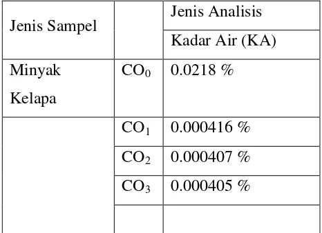Tabel 2. Hasil Analisis Kadar Air 