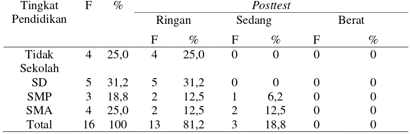 Tabel 9 Distribusi Frekuensi Posttest Tingkat Stres pada Lanjut Usia Berdasarkan Tingkat Pendidikan di PSTW Yogyakarta Unit Budi Luhur 