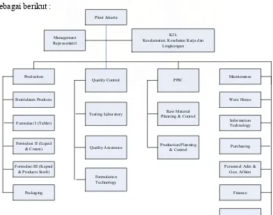 Gambar  2  . Struktur Organisasi PT. Kimia Farma (Persero) Plant Jakarta 