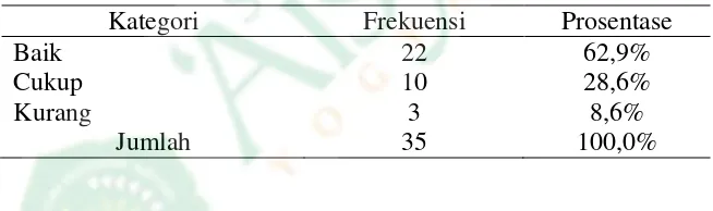 Tabel 2 menunjukkan karakteristik pemberian suplemen multivitamin 