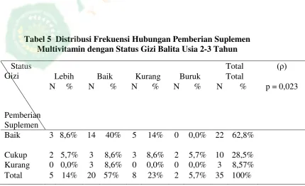 Tabel 5  Distribusi Frekuensi Hubungan Pemberian Suplemen 