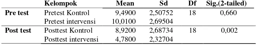 Tabel 3  hasil uji statistic  Paired T-test pada kelompok intervensi 