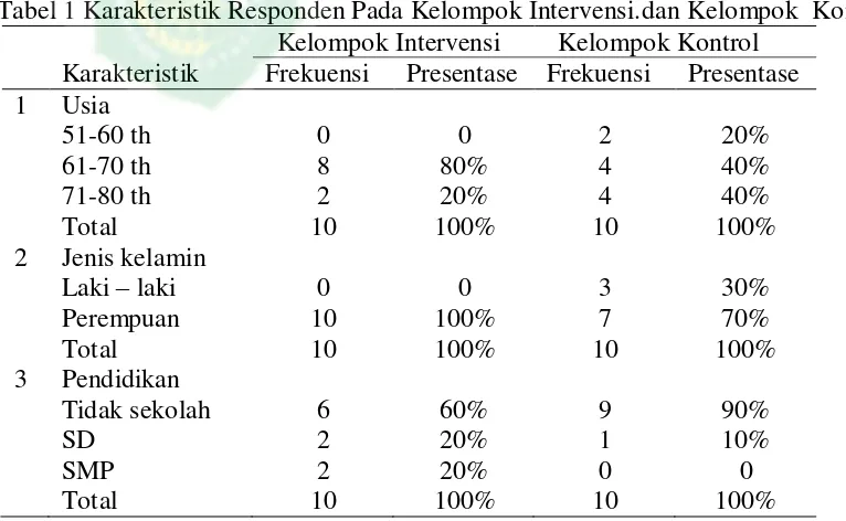 Tabel 1 Karakteristik Responden Pada Kelompok Intervensi.dan Kelompok  Kontrol 