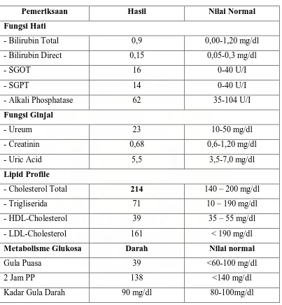 Tabel 3.  Hasil Pemeriksaan Laboratorium Patologi Klinik sub bagian Kimia   Klinik  