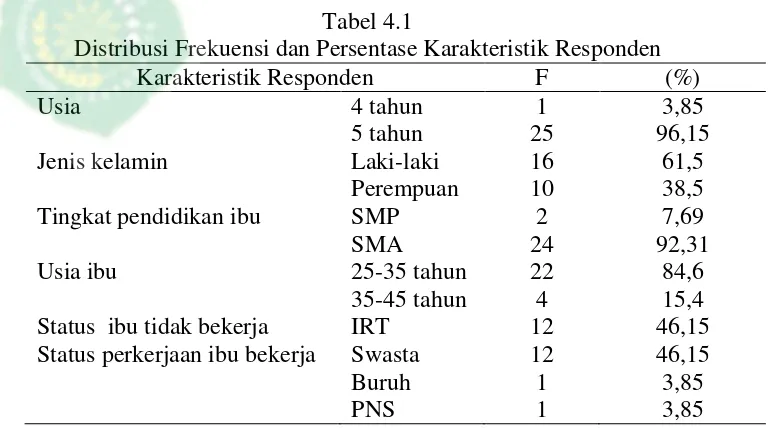 Tabel 4.1 Distribusi Frekuensi dan Persentase Karakteristik Responden 