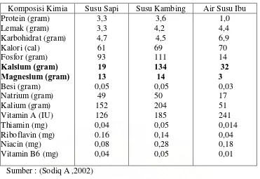 Tabel 1. Komposisi kimia susu sapi, susu kambing dan air susu ibu (ASI). 