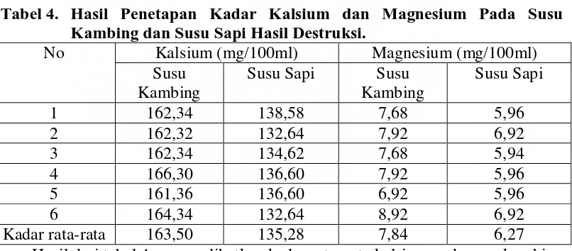 Tabel 3. Hasil Uji Kualitatif Magnesium 
