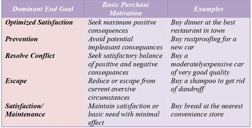 Tabel 1. Types of Purchase End Goals and Related Problem Solving Processes