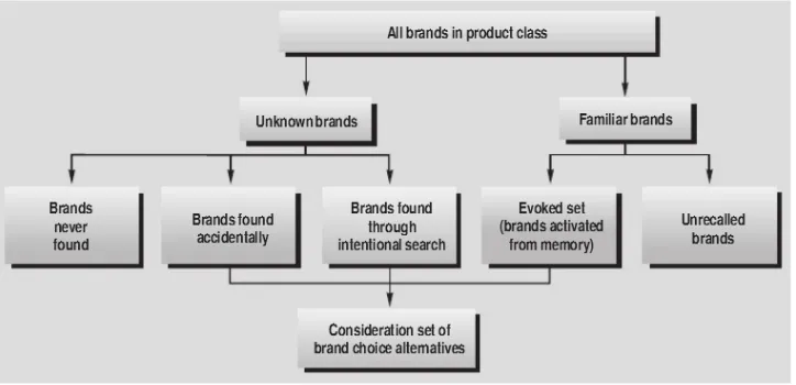 Gambar 3. Forming a Consideration Set of Brand Choice Alternatives