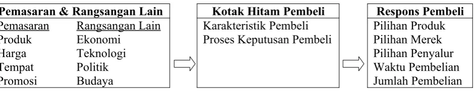Gambar 2 : Model Perilaku Konsumen