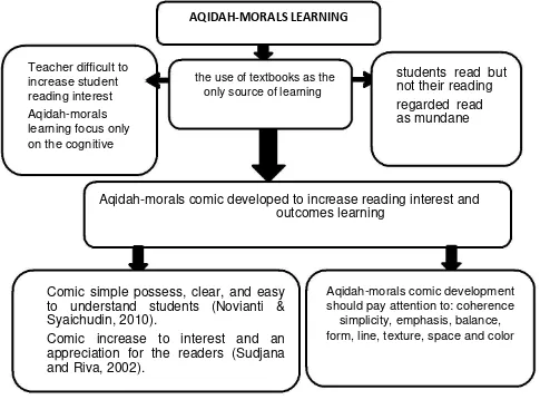 Figure 1.2 Framework for the development of theoretical Aqidah-Morals comic 