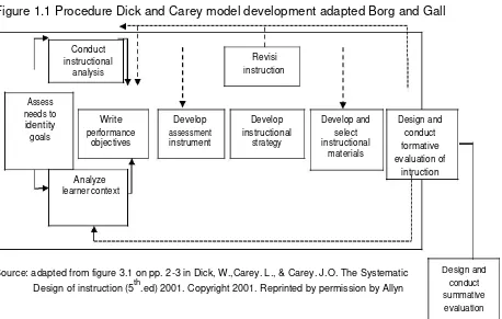 Figure 1.1 Procedure Dick and Carey model development adapted Borg and Gall  