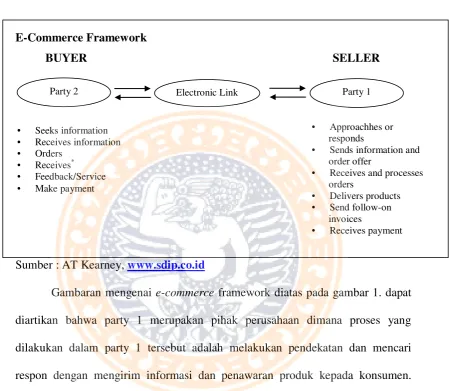 Gambar 1 Framework Electronic Commerce 