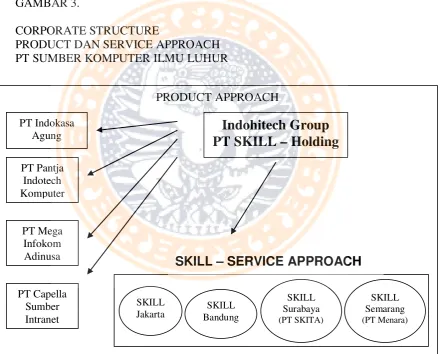 GAMBAR 3. CORPORATE STRUCTURE 